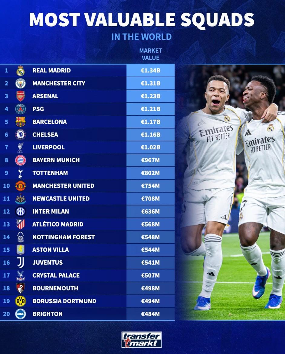 kaiyun-世界俱乐部身价前20：皇马13.4亿欧第1，曼城第2，阿森纳第3